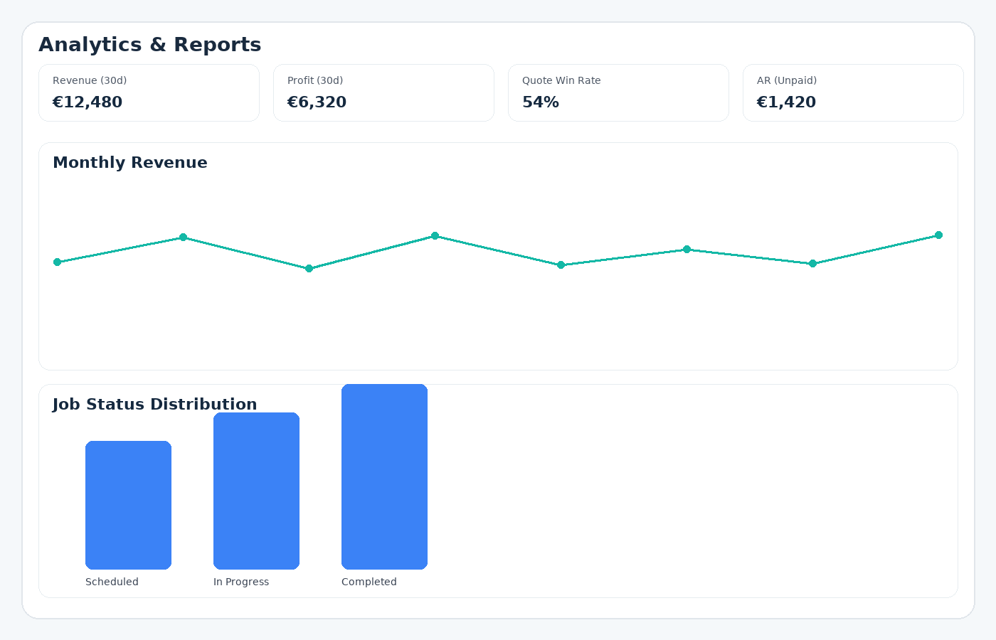 Analytics dashboard with KPIs, line and bar charts