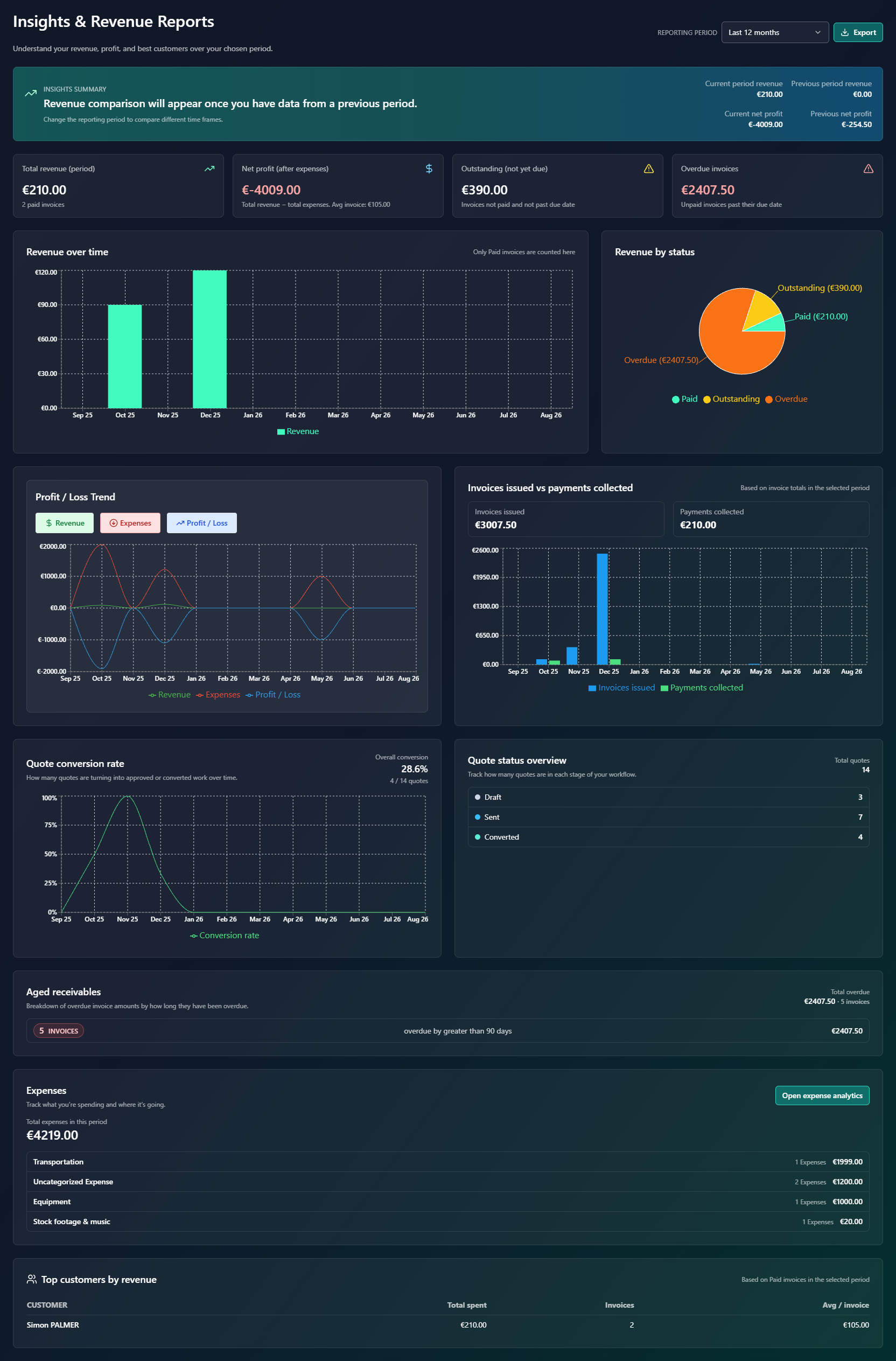 GoTaskhub Analytics dashboard